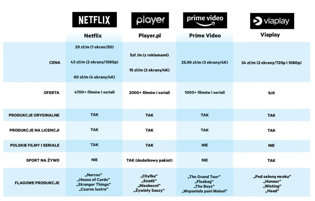 Viaplay czy Netflix – który serwis streamingowy naprawdę warto wybrać?