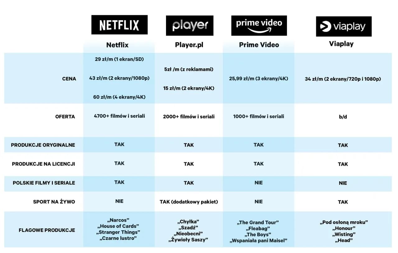 Viaplay czy Netflix – który serwis streamingowy naprawdę warto wybrać?